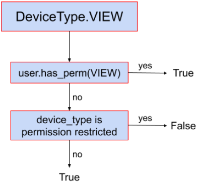 Device type visibility